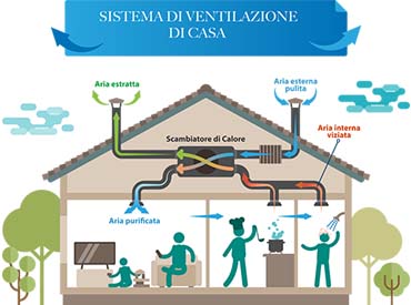 Il trattamento dell'aria