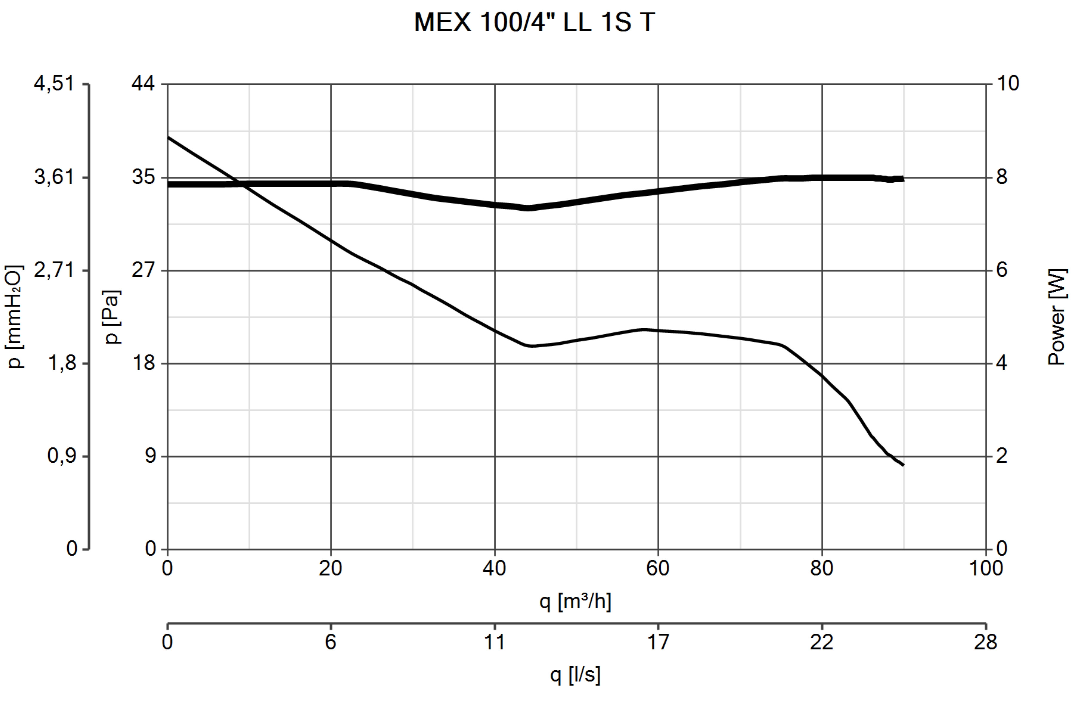 MEX 100/4 LL 1S - Ventilazione residenziale Elicoidali Vortice